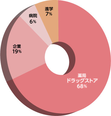 薬学部進路グラフ