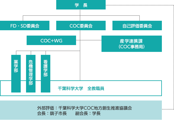 産学連携課の体制