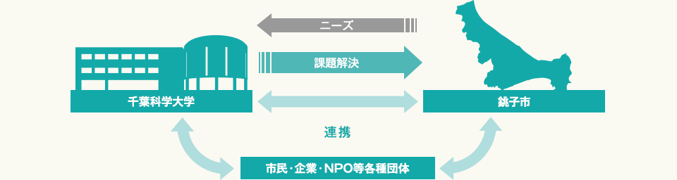 地の拠点（COC：Center of Community）事業の連携体制