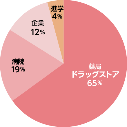 薬学部・就職実績