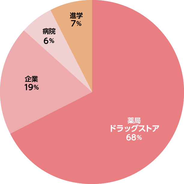 薬学部薬学科進路・就職実績