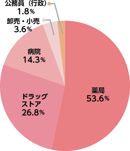 薬学部薬学科進路・就職実績