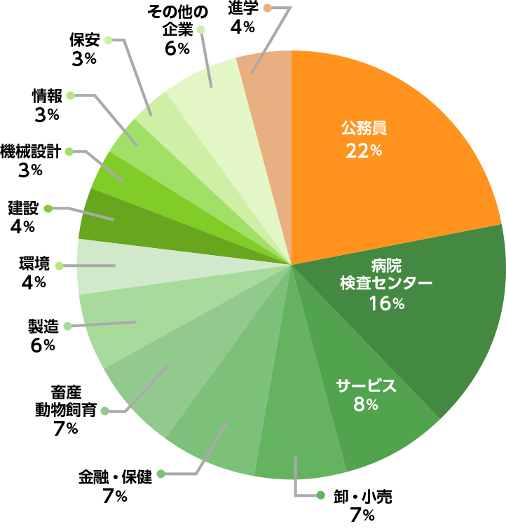 薬学部・就職実績