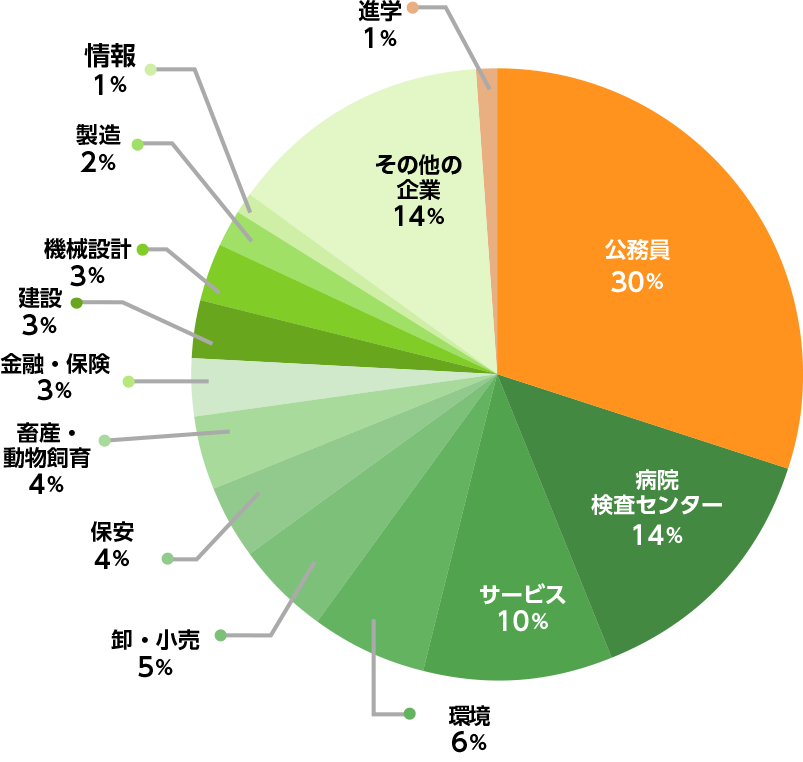危機管理学部進路・就職実績