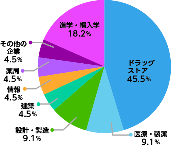 薬学部生命薬科学科進路・就職実績