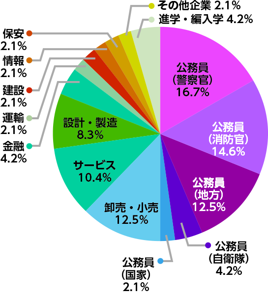 危機管理学部危機管理システム学科進路・就職実績