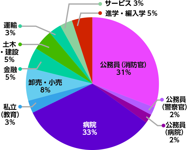 危機管理学医療危機管理学科進路・就職実績