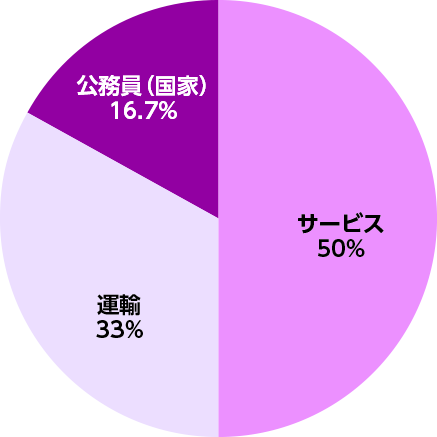 危機管理学部航空技術危機管理学科進路・就職実績