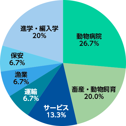 危機管理学部動物危機管理学科進路・就職実績