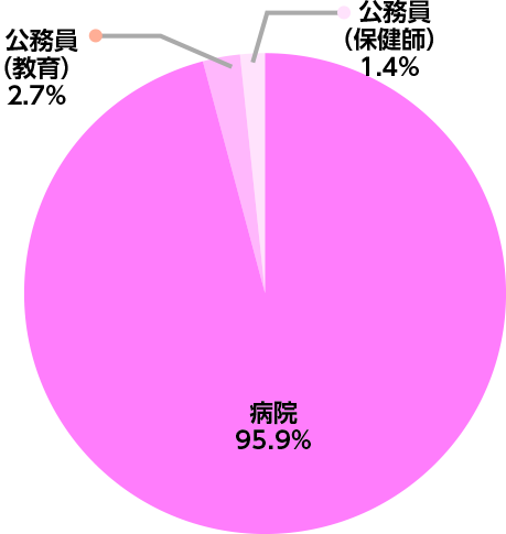 看護学部看護学科進路・就職実績
