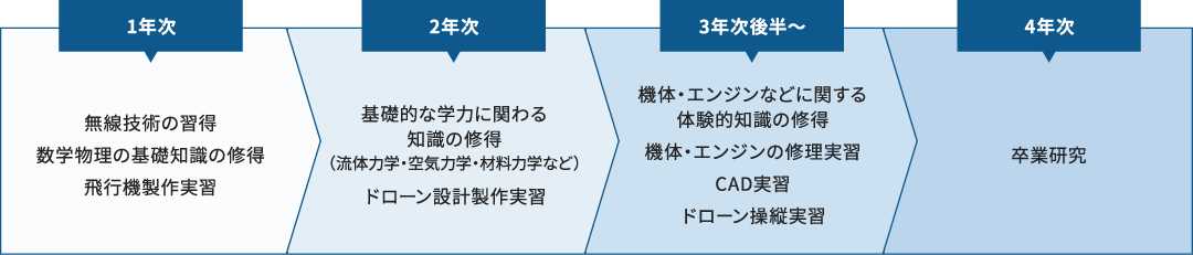 1年次:無線技術の習得 数学物理の基礎知識の修得 飛行機製作実習、2年次:基礎的な学力に関わる知識の修得(流体力学・空気力学・材料力学など)ドローン設計製作実習、3年次後半〜:機体・エンジンなどに関する体験的知識の修得 機体・エンジンの修理実習 CAD実習 ドローン操縦実習、4年次:卒業研究
