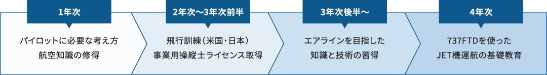 1年次:パイロットに必要な考え方航空知識の修得、2年次~3年次前半:飛行訓練(米国・日本)事業用操縦士ライセンス取得、3年次後半〜:エアラインを目指した知識と技術の習得、4年次:737FTDを使ったJET機運航の基礎教育