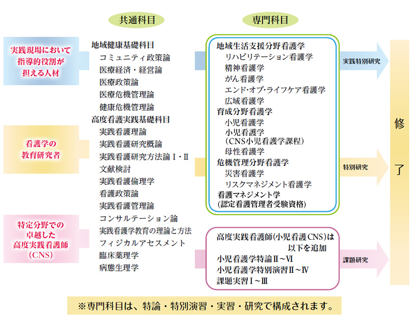 共通科目、専門科目 ※専門科目は、特論・特別演習・実習・研究で構成されます。