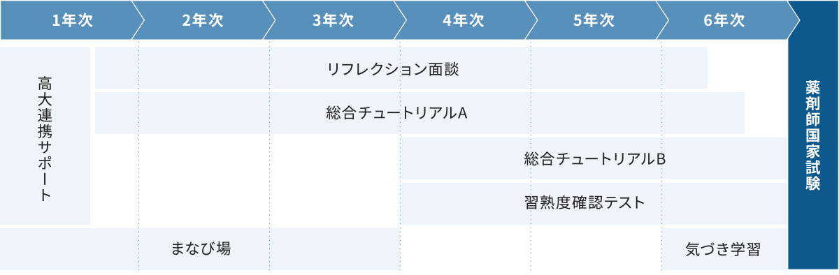 学生一人ひとりに向き合う国家試験対策指導
