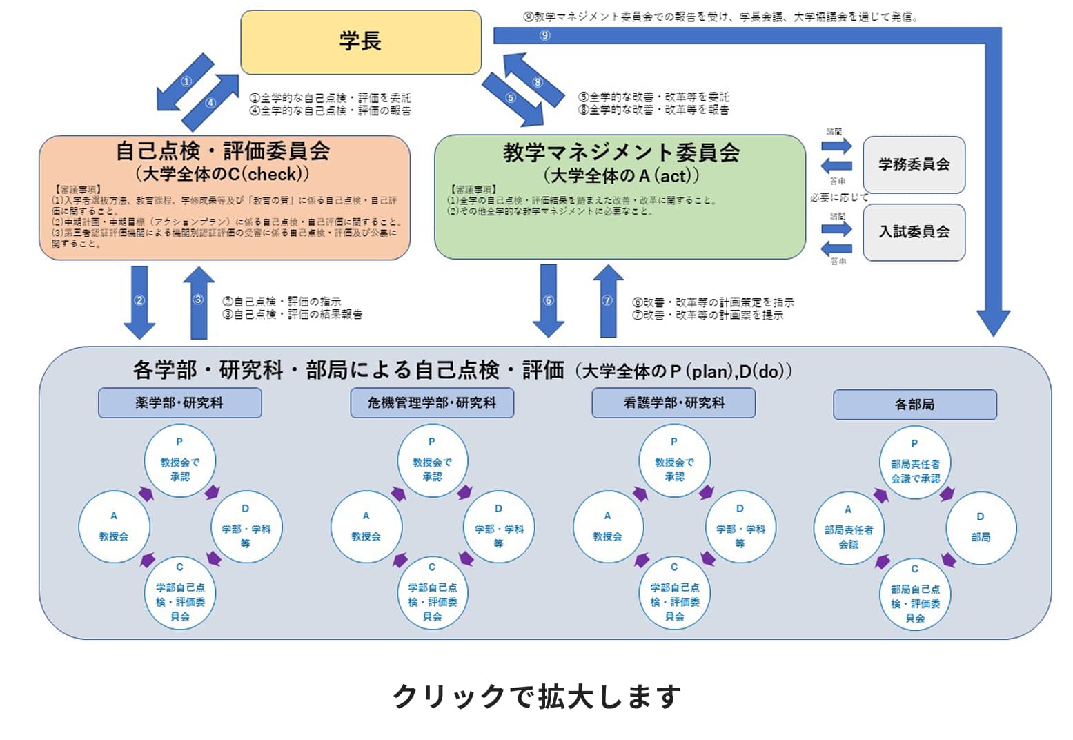 内部質保証の組織体制・役割の図