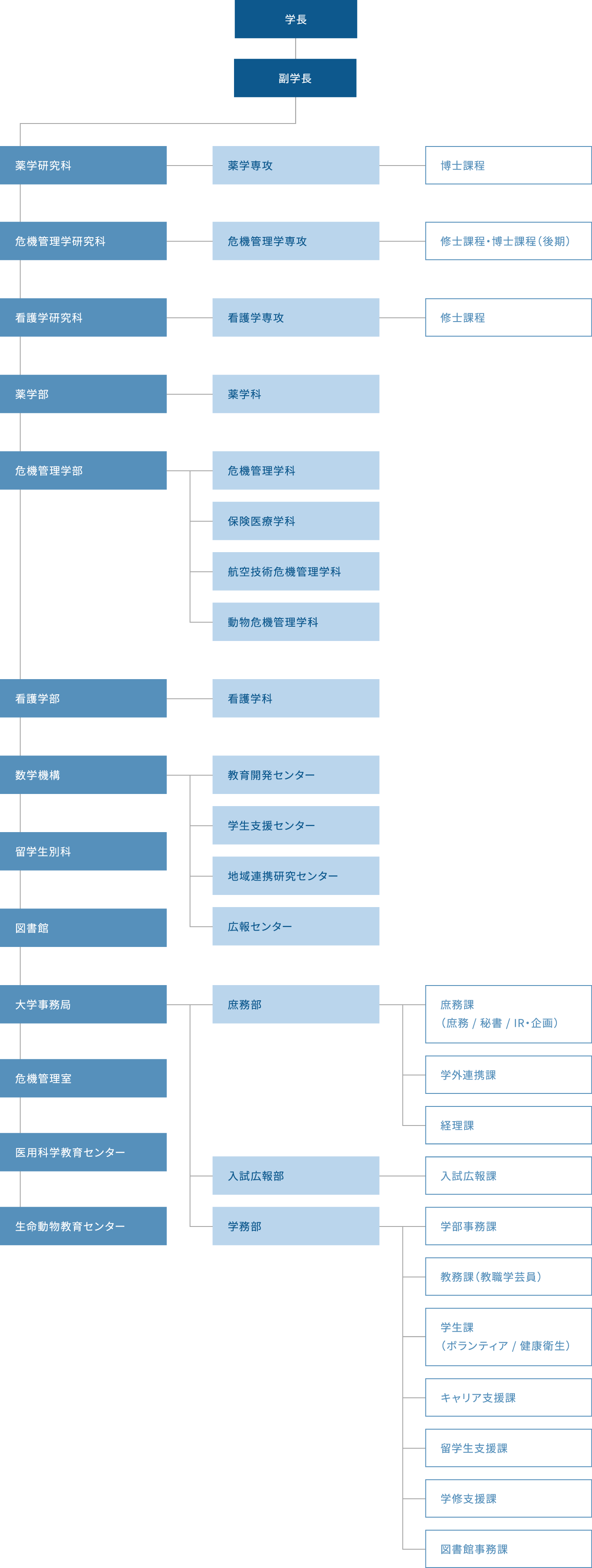 千葉科学大学 組織図