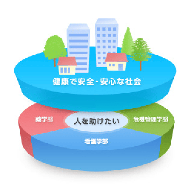 健康で安心・安全な社会 人を助けたい(薬学部・看護学部・危機管理学部)