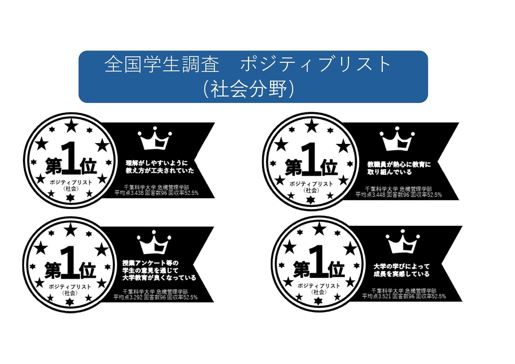 全国学生調査で本学がトップクラスの評価を獲得しました！ ｜ 千葉科学大学