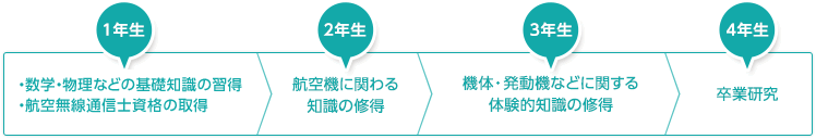 航空工学コースの学び