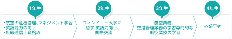 航空工学コースの学び