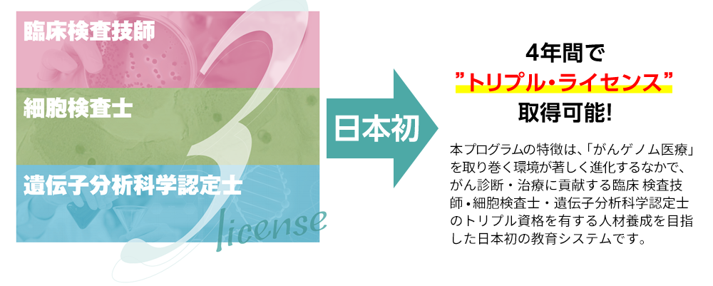 日本初　4年間で”トリプル・ライセンス”取得可能！（臨床検査技師・細胞検査士・遺伝子分析科学認定士）