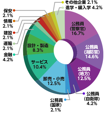 危機管理学部進路グラフ