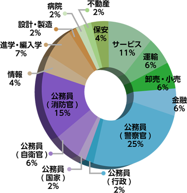 危機管理学科・危機管理システム学科進路グラフ