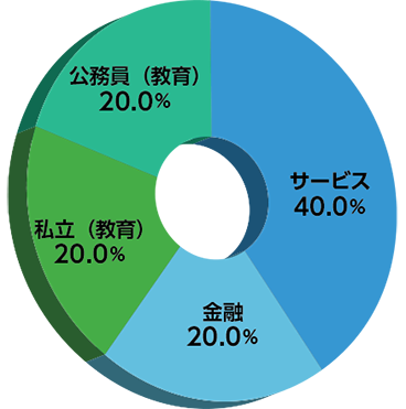 環境危機管理学部進路グラフ