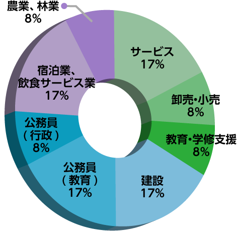 環境危機管理学部進路グラフ