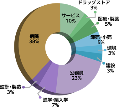 保健医療学科・医療危機管理学科進路グラフ