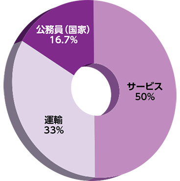 航空技術危機管理学部（工学技術危機管理学部含む）進路グラフ