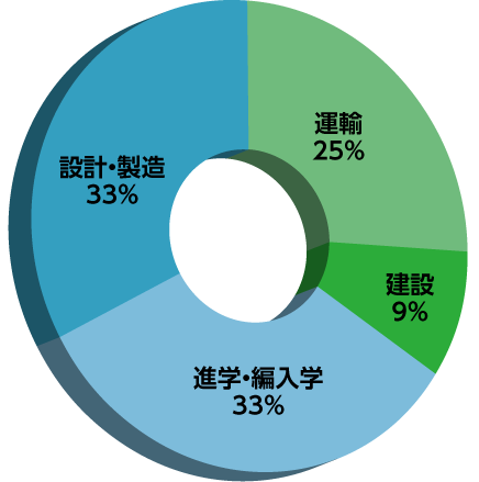 航空技術危機管理学部（工学技術危機管理学部含む）進路グラフ