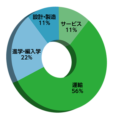 航空技術危機管理学科進路グラフ