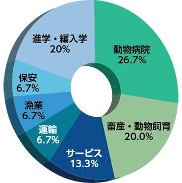 動物危機管理学部進路グラフ