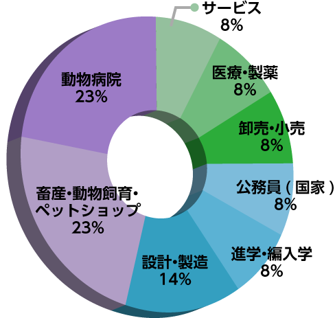 動物危機管理学部進路グラフ