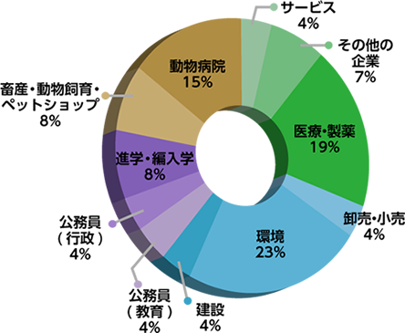 動物危機管理学科進路グラフ