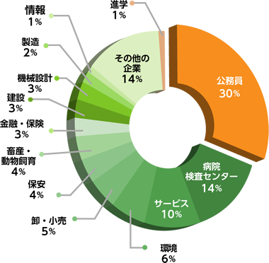 危機管理学部進路グラフ