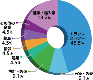 生命薬科学部進路グラフ