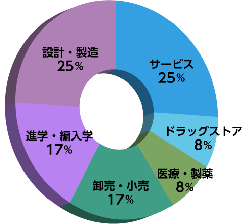 生命薬科学部進路グラフ