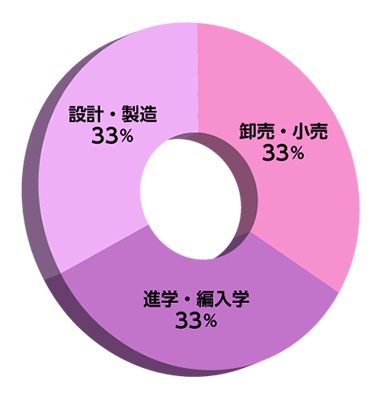 生命薬科学部進路グラフ