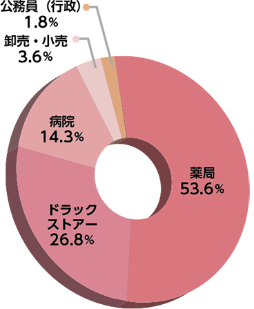 薬学部進路グラフ