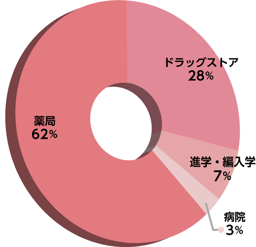 薬学部進路グラフ