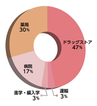 薬学部進路グラフ