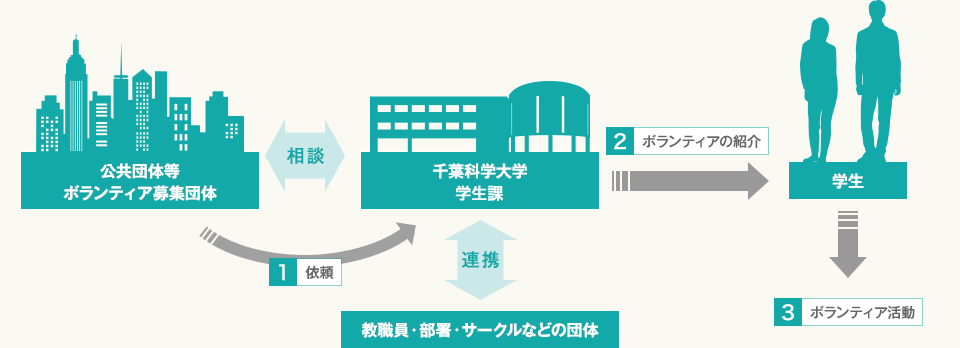 学生がボランティア活動に参加するまで