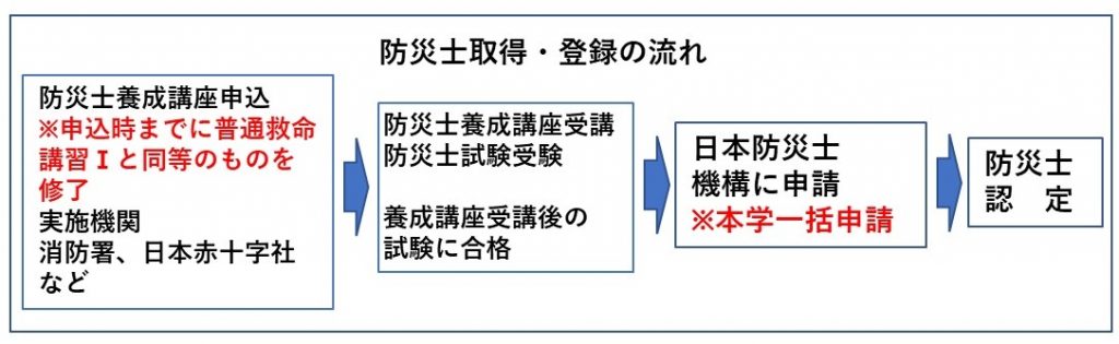 防災士取得・登録の流れ